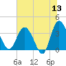 Airy Hall Plantation tide chart for Saturday, June 13, 2026