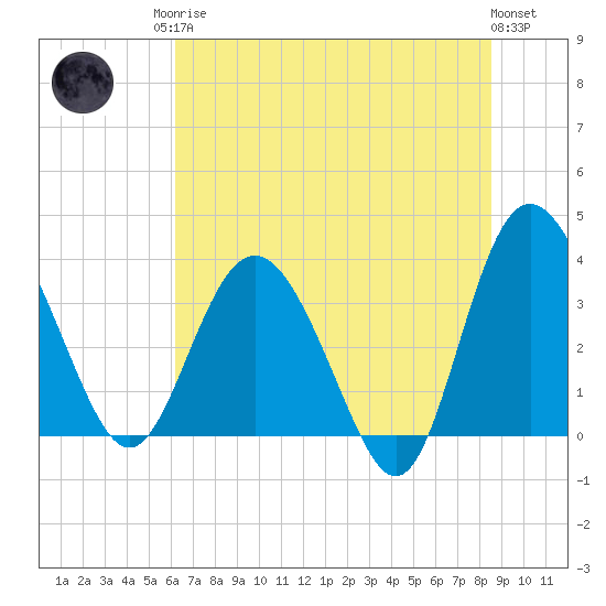 Airy Hall Plantation tide chart for Sunday, June 14, 2026