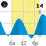 Airy Hall Plantation tide chart for Sunday, June 14, 2026