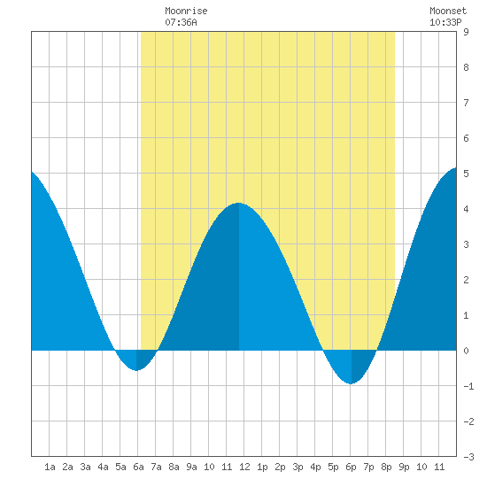 Airy Hall Plantation tide chart for Tuesday, June 16, 2026