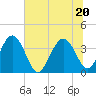 Airy Hall Plantation tide chart for Saturday, June 20, 2026