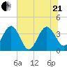 Airy Hall Plantation tide chart for Sunday, June 21, 2026