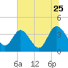 Airy Hall Plantation tide chart for Thursday, June 25, 2026