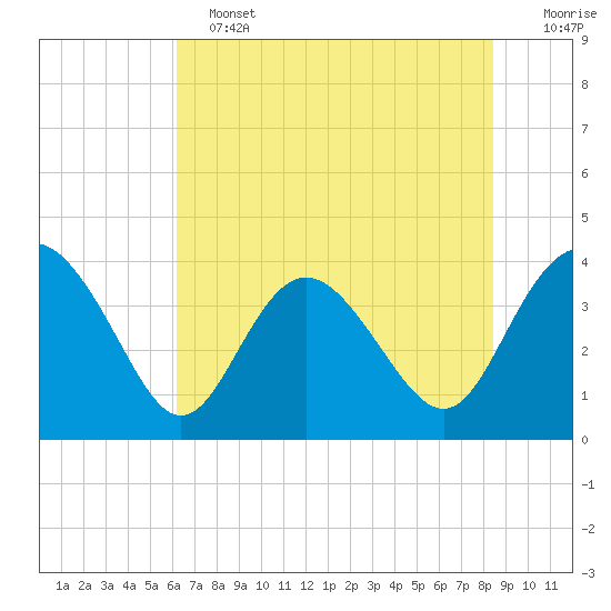 Airy Hall Plantation tide chart for Tuesday, June 2, 2026
