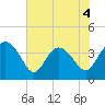 Airy Hall Plantation tide chart for Thursday, June 4, 2026