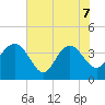 Airy Hall Plantation tide chart for Sunday, June 7, 2026