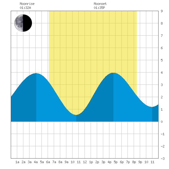 Airy Hall Plantation tide chart for Monday, June 8, 2026