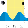Airy Hall Plantation tide chart for Monday, June 8, 2026
