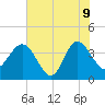 Airy Hall Plantation tide chart for Tuesday, June 9, 2026