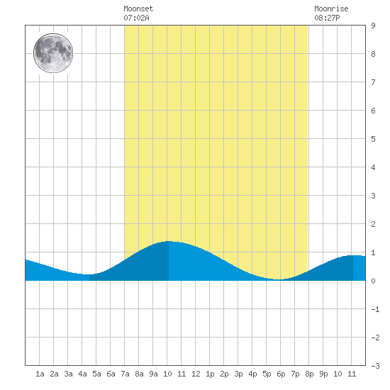 Geiger Key tide chart for Sunday, August 22, 2021