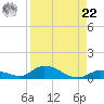 Geiger Key tide chart for Sunday, August 22, 2021