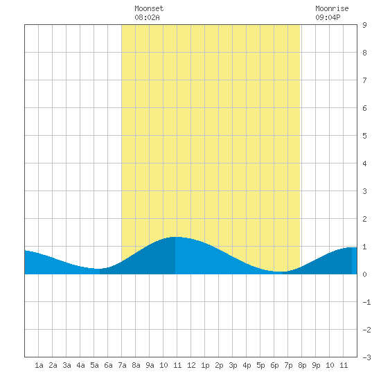 Geiger Key tide chart for Monday, August 23, 2021
