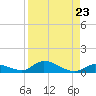 Geiger Key tide chart for Monday, August 23, 2021