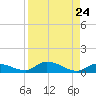 Geiger Key tide chart for Tuesday, August 24, 2021