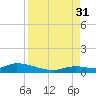 Geiger Key tide chart for Tuesday, August 31, 2021