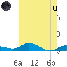 Geiger Key tide chart for Sunday, August 8, 2021
