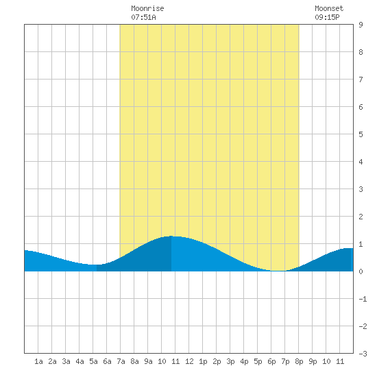 Geiger Key tide chart for Monday, August 9, 2021