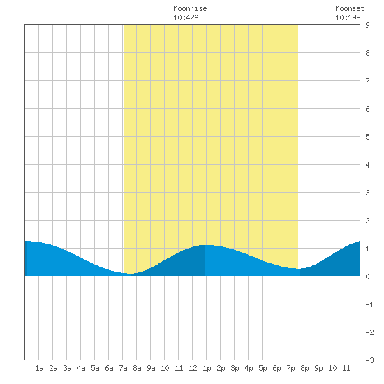 Geiger Key tide chart for Friday, September 10, 2021