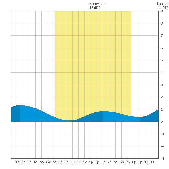 Geiger Key tide chart for Sunday, September 12, 2021