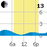 Geiger Key tide chart for Monday, September 13, 2021
