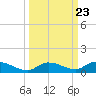 Geiger Key tide chart for Thursday, September 23, 2021
