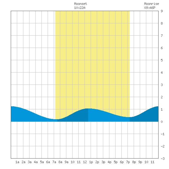 Geiger Key tide chart for Friday, September 24, 2021