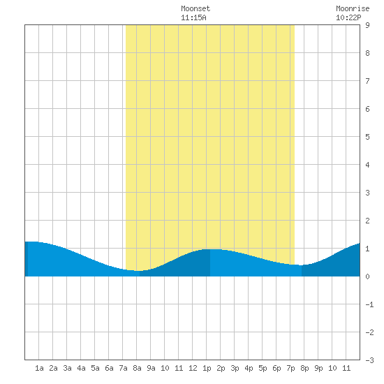 Geiger Key tide chart for Saturday, September 25, 2021