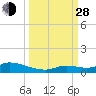 Geiger Key tide chart for Tuesday, September 28, 2021