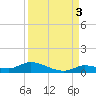 Geiger Key tide chart for Friday, September 3, 2021