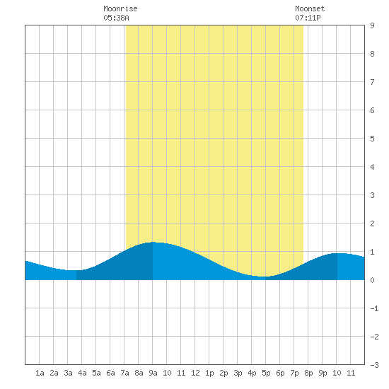 Geiger Key tide chart for Sunday, September 5, 2021
