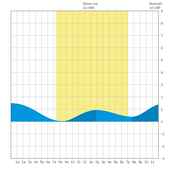 Geiger Key tide chart for Sunday, October 10, 2021
