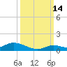 Geiger Key tide chart for Thursday, October 14, 2021