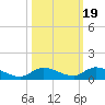 Geiger Key tide chart for Tuesday, October 19, 2021