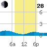 Geiger Key tide chart for Thursday, October 28, 2021