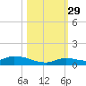 Geiger Key tide chart for Friday, October 29, 2021