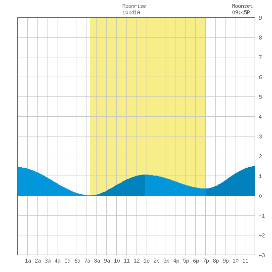 Geiger Key tide chart for Saturday, October 9, 2021