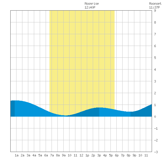 Geiger Key tide chart for Wednesday, November 10, 2021