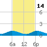 Geiger Key tide chart for Sunday, November 14, 2021