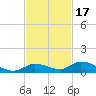Geiger Key tide chart for Wednesday, November 17, 2021