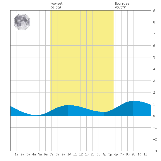 Geiger Key tide chart for Friday, November 19, 2021