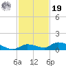 Geiger Key tide chart for Friday, November 19, 2021