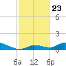Geiger Key tide chart for Tuesday, November 23, 2021