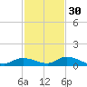 Geiger Key tide chart for Tuesday, November 30, 2021