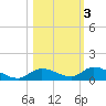 Geiger Key tide chart for Wednesday, November 3, 2021