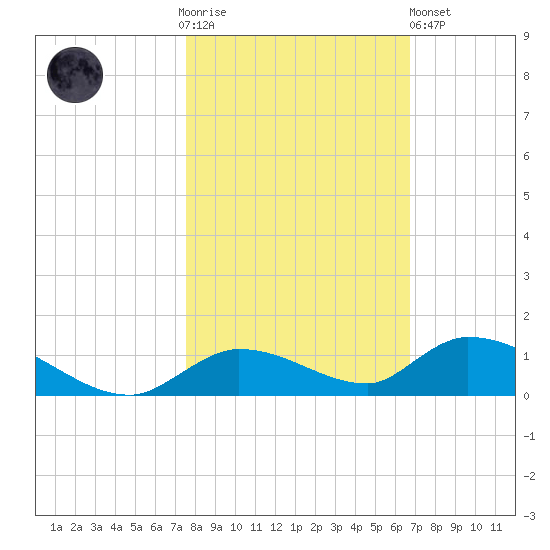 Geiger Key tide chart for Thursday, November 4, 2021