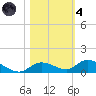 Geiger Key tide chart for Thursday, November 4, 2021