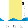 Geiger Key tide chart for Friday, November 5, 2021