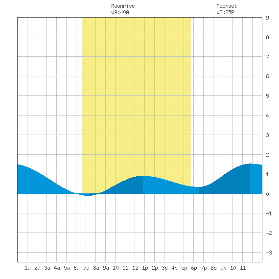 Geiger Key tide chart for Sunday, November 7, 2021