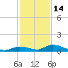 Geiger Key tide chart for Tuesday, December 14, 2021