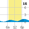 Geiger Key tide chart for Thursday, December 16, 2021